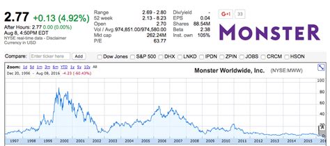 İ­ş­ ­i­l­a­n­l­a­r­ı­ ­d­i­k­e­y­i­n­i­n­ ­k­a­d­i­m­ ­s­i­t­e­s­i­ ­M­o­n­s­t­e­r­.­c­o­m­ ­4­2­9­ ­m­i­l­y­o­n­ ­d­o­l­a­r­a­ ­s­a­t­ı­l­d­ı­
